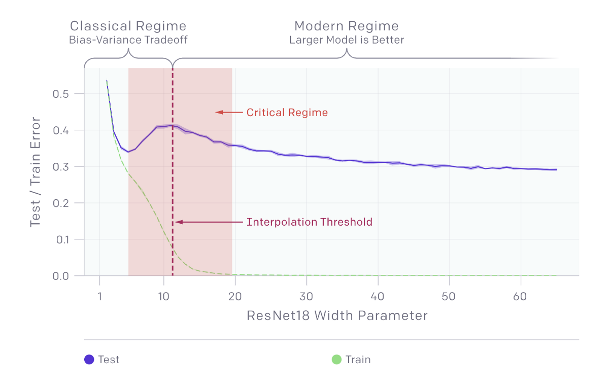 Figure 1: Model-wise Double Descent (Source)