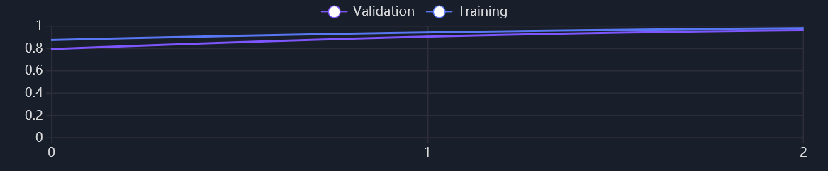 Figure 4: Accuracy during training and validation.