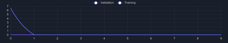 Figure 4: Accuracy and loss for validation and training over the 10 epochs.