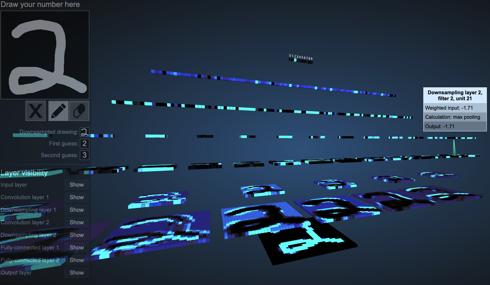 Figure 4: Screenshot from an interactive online 3D CNN tool showing how a CNN classifies an image containing a number (Source).