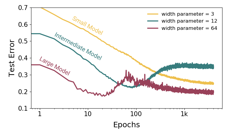 Figure 2: Epoch-wise Double Descent (Source)