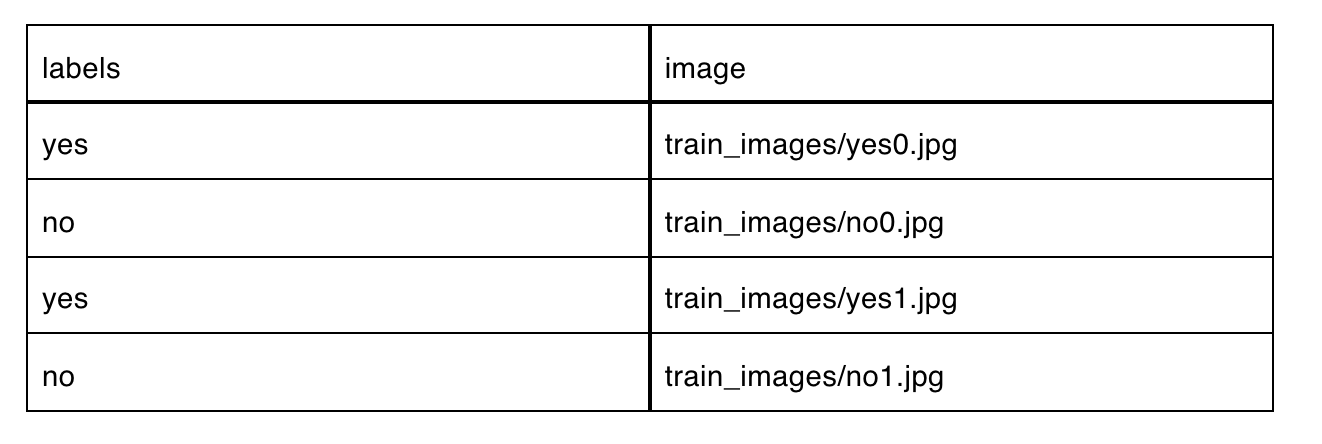 Example of the .csv file to load data into PerceptiLabs that maps the image files to their associated labels.
