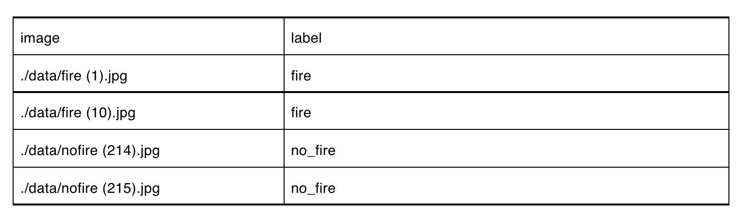 Example of the .csv file to load data into PerceptiLabs that maps the image files to their classification labels.