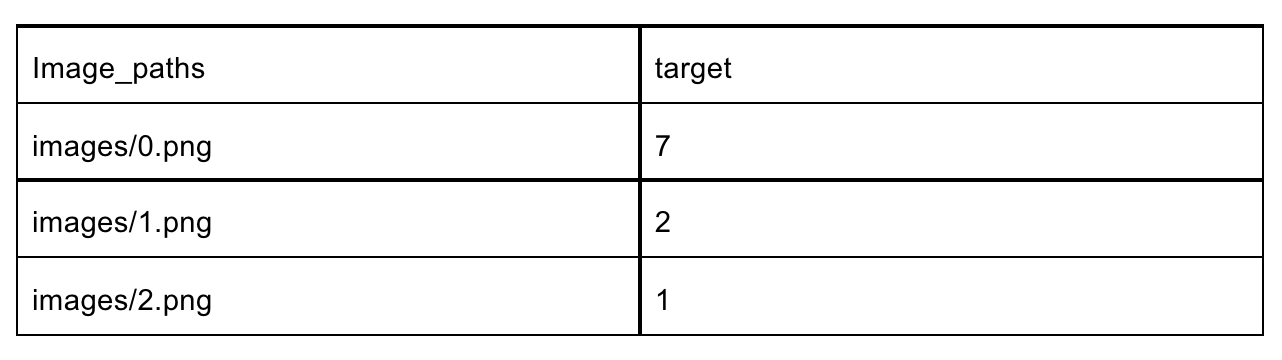 Figure 4: Example of a simple CSV file for loading unstructured data into PerceptiLabs