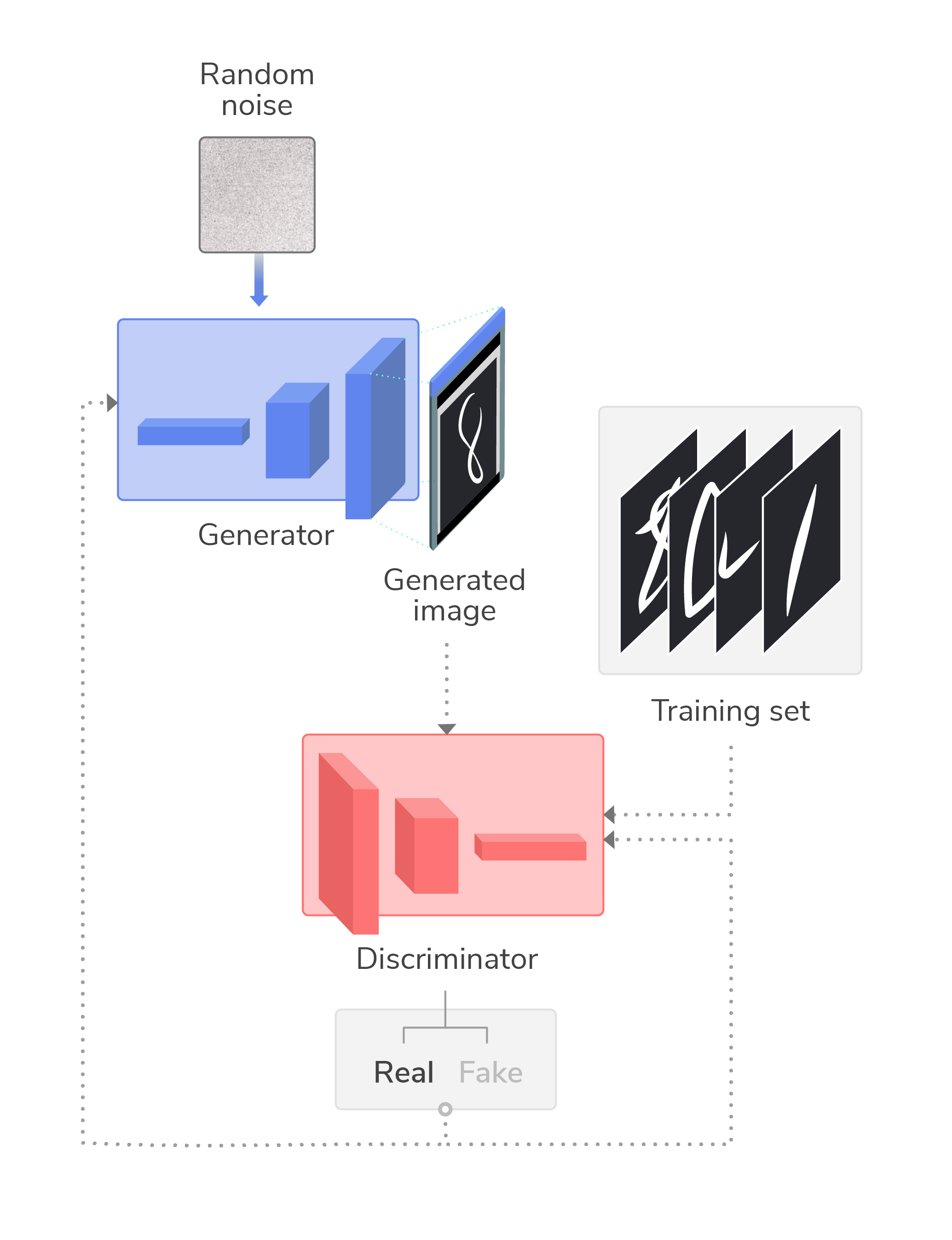 Exploring Generative Adversarial Networks (GANs)