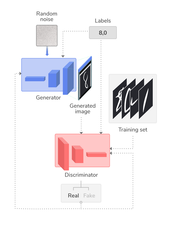 Five GANs for Better Image Processing