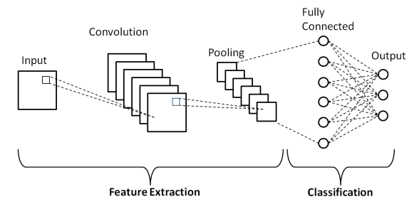 Figure 1: A simple CNN with one convolution/pooling layer that can classify an image.