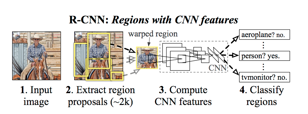 Figure 2: Example of an R-CNN that can classify objects in an image. (Source)